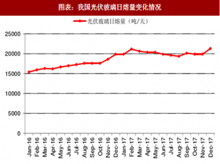 2018年中国光伏玻璃行业日熔量及市场份额分析（图）