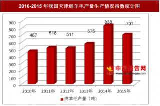 2010-2015年我国天津绵羊毛产量生产情况分析（图）