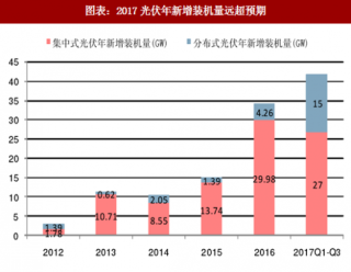 2018年中国光伏行业新增装机量及弃光率趋势分析（图）
