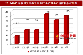 2010-2015年我国天津绵羊毛:细羊毛产量生产情况分析（图）