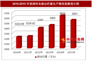 2010-2015年我国河北猪出栏量生产情况分析（图）