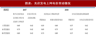2018年中国光伏发电行业上网电价变动及收益率分析（图）