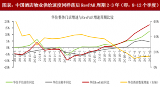 2018年中国酒店行业建设周期及物业供给速度分析（图）
