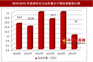 2010-2015年我国河北马出栏量生产情况分析（图）