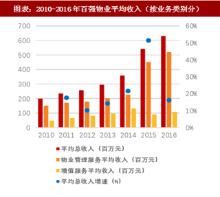 2018年中国物业服务行业百强企业市占率及收并购事件分析（图）