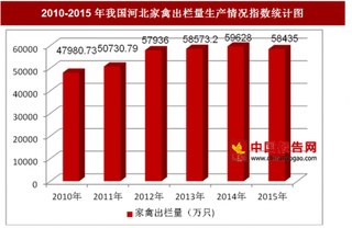 2010-2015年我国河北家禽出栏量生产情况分析（图）