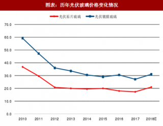 2018年中国光伏玻璃行业价格走势及龙头企业优势分析（图）