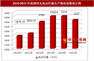 2010-2015年我国河北兔出栏量生产情况分析（图）