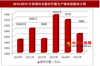 2010-2015年我国河北猪存栏量生产情况分析（图）