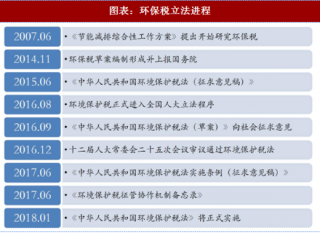 2018年中国环保税立法进程及各省市税额方案分析（图）