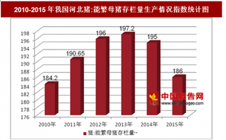 2010-2015年我国河北猪:能繁母猪存栏量生产情况分析（图）