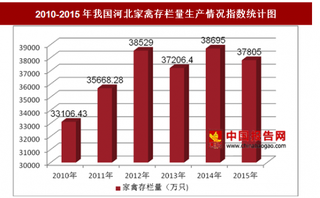 2010-2015年我国河北家禽存栏量生产情况分析（图）