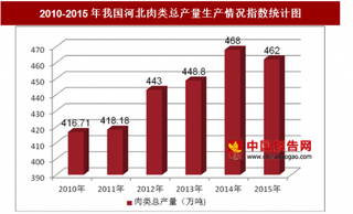 2010-2015年我国河北肉类总产量生产情况分析（图）