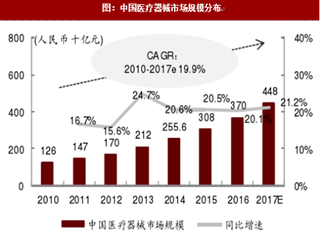 2018年我國醫(yī)療器械行業(yè)市場規(guī)模情況分析（圖）