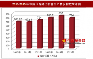 2010-2015年我国山西猪出栏量生产情况分析（图）