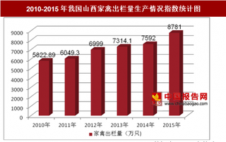 2010-2015年我国山西家禽出栏量生产情况分析（图）