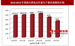 2010-2015年我国山西兔出栏量生产情况分析（图）