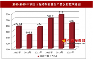 2010-2015年我国山西猪存栏量生产情况分析（图）