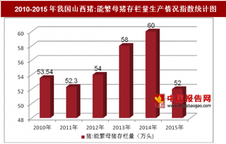 2010-2015年我国山西猪:能繁母猪存栏量生产情况分析（图）