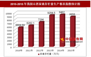 2010-2015年我国山西家禽存栏量生产情况分析（图）