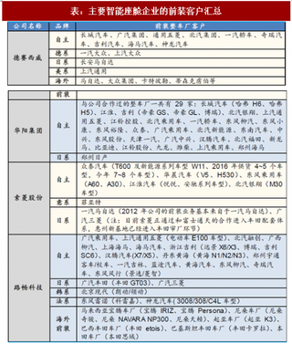 2018年我国智能座舱行业龙头发展路径及未来盈利能力分析（图）