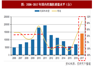 2018年我国混凝土机械行业销量需求及存量设备盈利能力分析（图）