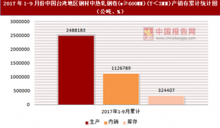 2017年1-9月份中國臺灣地區(qū)鋼材中熱軋鋼卷(w≥600MM)(T＜3MM)產(chǎn)銷存情況統(tǒng)計分析