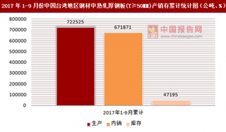 2017年1-9月份中國(guó)臺(tái)灣地區(qū)鋼材中熱軋厚鋼板(T≥50MM)產(chǎn)銷(xiāo)存情況統(tǒng)計(jì)分析