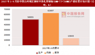 2017年1-9月份中國(guó)臺(tái)灣地區(qū)鋼材中熱軋厚鋼板(6MM＜T＜50MM)產(chǎn)銷存情況統(tǒng)計(jì)分析