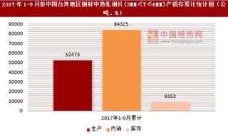 2017年1-9月份中國臺灣地區(qū)鋼材中熱軋鋼片(3MM≤T≤6MM)產(chǎn)銷存情況統(tǒng)計分析