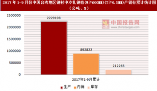 2017年1-9月份中國臺灣地區(qū)鋼材中冷軋鋼卷(W≥600MM)(T≥0.5MM)產(chǎn)銷存情況統(tǒng)計分析