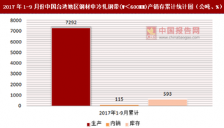 2017年1-9月份中國臺(tái)灣地區(qū)鋼材中冷軋鋼帶(W＜600MM)產(chǎn)銷存情況統(tǒng)計(jì)分析