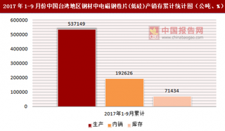 2017年1-9月份中國臺(tái)灣地區(qū)鋼材中電磁鋼卷片(低硅)產(chǎn)銷存情況統(tǒng)計(jì)分析