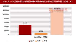 2017年1-9月份中國臺灣地區(qū)鋼材中鍍鉻鋼卷片產(chǎn)銷存情況統(tǒng)計分析