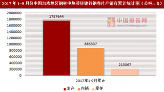 2017年1-9月份中國臺(tái)灣地區(qū)鋼材中熱浸鋅鍍鋅鋼卷片產(chǎn)銷存情況統(tǒng)計(jì)分析