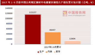 2017年1-9月份中國臺(tái)灣地區(qū)鋼材中電鍍鍍鋅鋼卷片產(chǎn)銷存情況統(tǒng)計(jì)分析