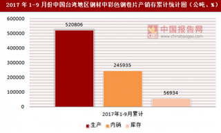 2017年1-9月份中國(guó)臺(tái)灣地區(qū)鋼材中彩色鋼卷片產(chǎn)銷(xiāo)存情況統(tǒng)計(jì)分析