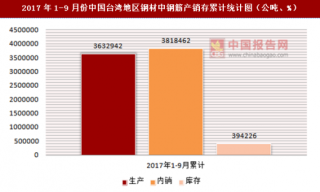 2017年1-9月份中国台湾地区钢材中钢筋产销存情况统计分析