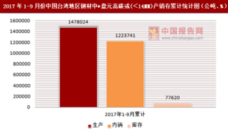 2017年1-9月份中国台湾地区钢材中*盘元高碳或(＜14MM)产销存情况统计分析