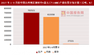 2017年1-9月份中国台湾地区钢材中*盘元(≥14MM)产销存情况统计分析
