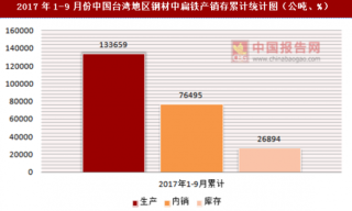 2017年1-9月份中国台湾地区钢材中扁铁产销存情况统计分析