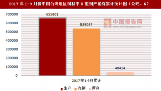 2017年1-9月份中国台湾地区钢材中H型钢产销存情况统计分析