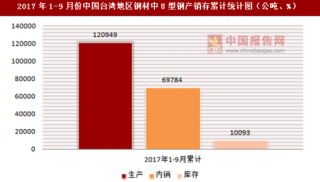 2017年1-9月份中国台湾地区钢材中U型钢产销存情况统计分析