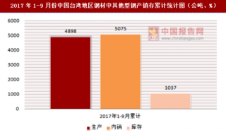 2017年1-9月份中国台湾地区钢材中其他型钢产销存情况统计分析