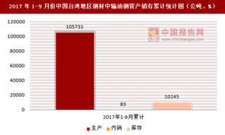 2017年1-9月份中国台湾地区钢材中输油钢管产销存情况统计分析