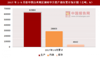 2017年1-9月份中国台湾地区钢材中方管产销存情况统计分析