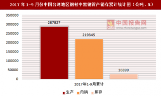 2017年1-9月份中国台湾地区钢材中黑钢管产销存情况统计分析