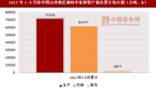 2017年1-9月份中国台湾地区钢材中家俱管产销存情况统计分析