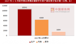 2017年1-9月份中国台湾地区钢材中车管产销存情况统计分析