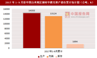 2017年1-9月份中国台湾地区钢材中磨光棒产销存情况统计分析
